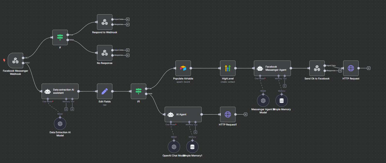 Lead Flow Messenger Automation